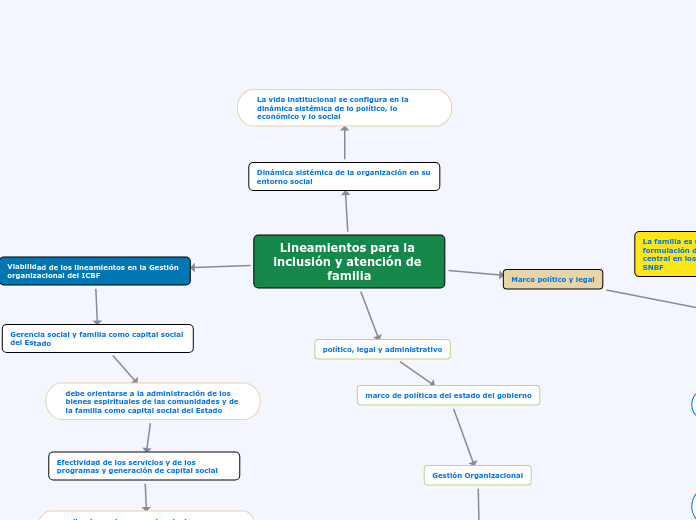 Lineamientos Para La Inclusión Y Atención Mind Map